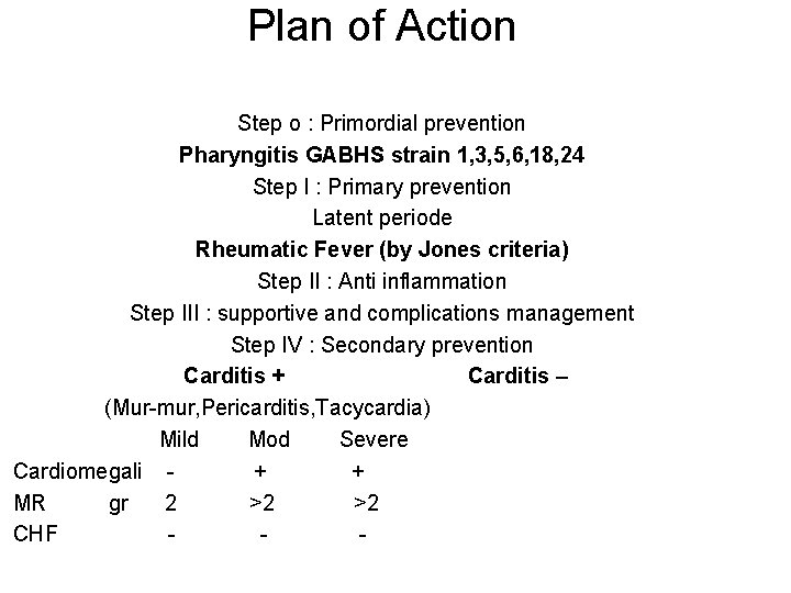 Plan of Action Step o : Primordial prevention Pharyngitis GABHS strain 1, 3, 5,