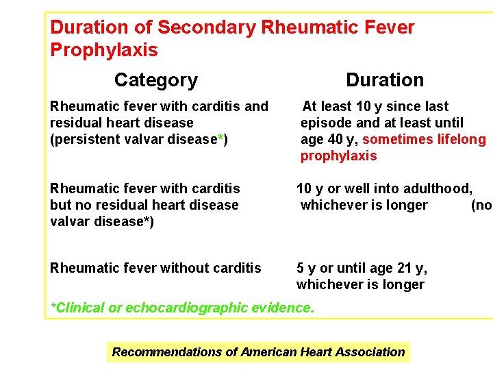 Duration of Secondary Rheumatic Fever Prophylaxis Category Duration Rheumatic fever with carditis and residual