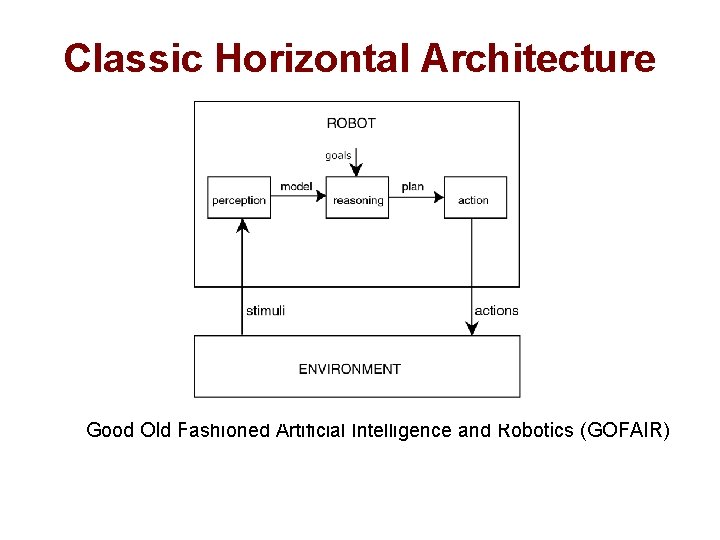 Classic Horizontal Architecture Good Old Fashioned Artificial Intelligence and Robotics (GOFAIR) 