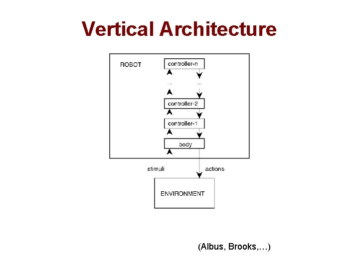 Vertical Architecture (Albus, Brooks, …) 