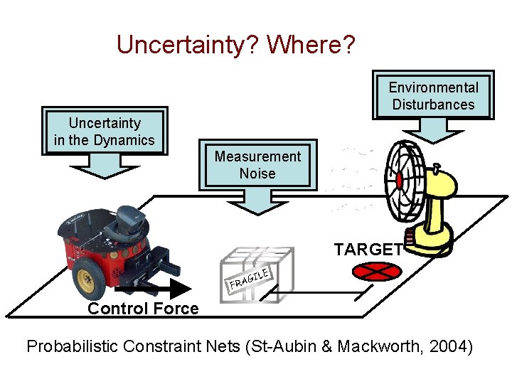 Uncertainty? Where? Environmental Disturbances Uncertainty in the Dynamics Measurement Noise TARGET Control Force Probabilistic