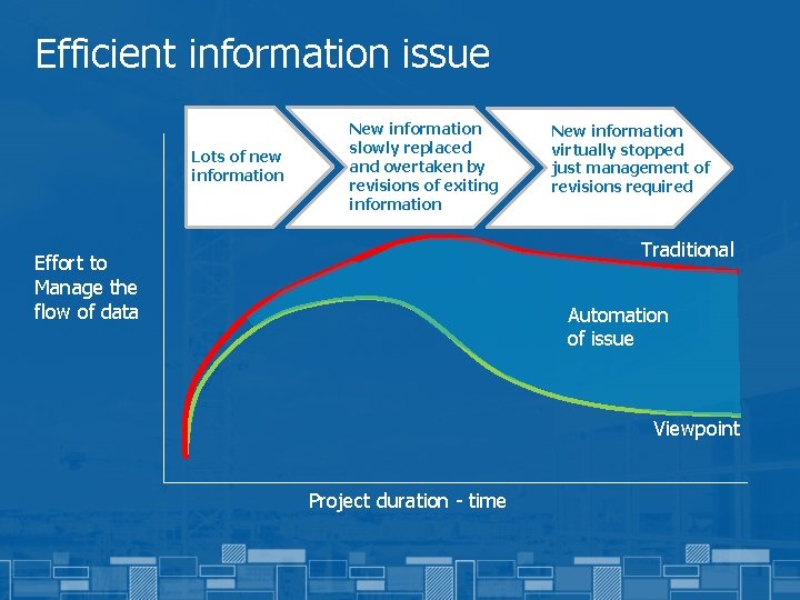 Efficient information issue Lots of new information New information slowly replaced and overtaken by