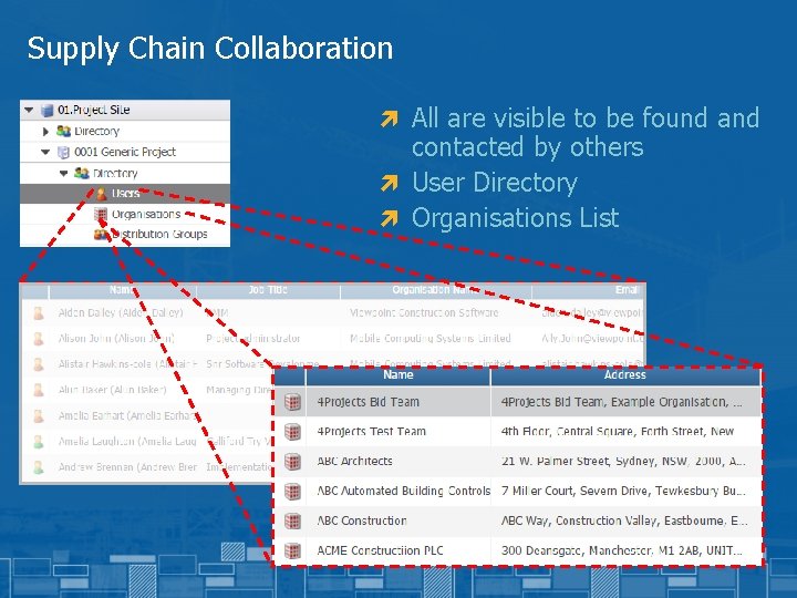 Supply Chain Collaboration ì All are visible to be found and contacted by others