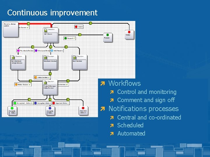 Continuous improvement ì Workflows ì Control and monitoring ì Comment and sign off ì