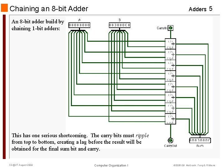 Chaining an 8 -bit Adders 5 An 8 -bit adder build by chaining 1