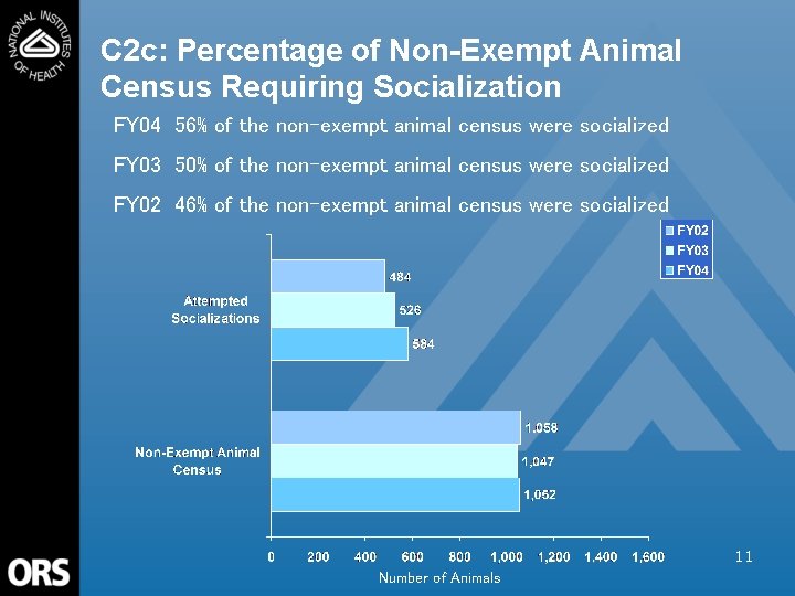 C 2 c: Percentage of Non-Exempt Animal Census Requiring Socialization FY 04 56% of