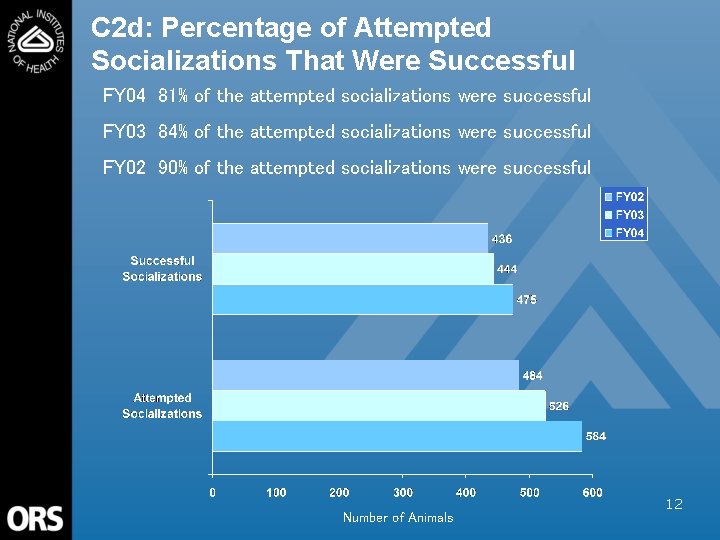 C 2 d: Percentage of Attempted Socializations That Were Successful FY 04 81% of