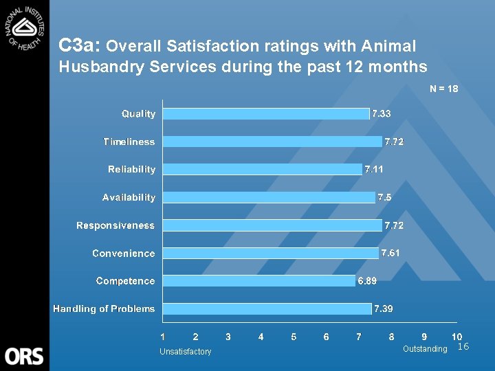 C 3 a: Overall Satisfaction ratings with Animal Husbandry Services during the past 12