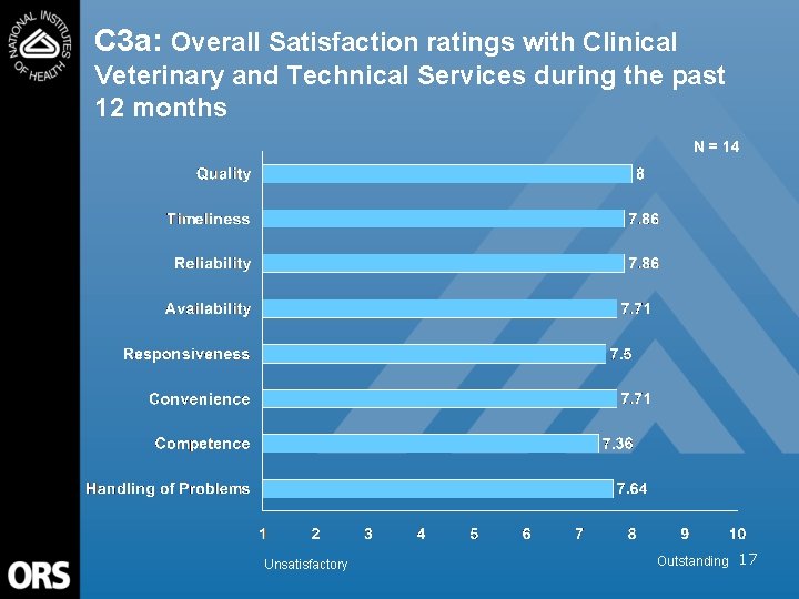 C 3 a: Overall Satisfaction ratings with Clinical Veterinary and Technical Services during the