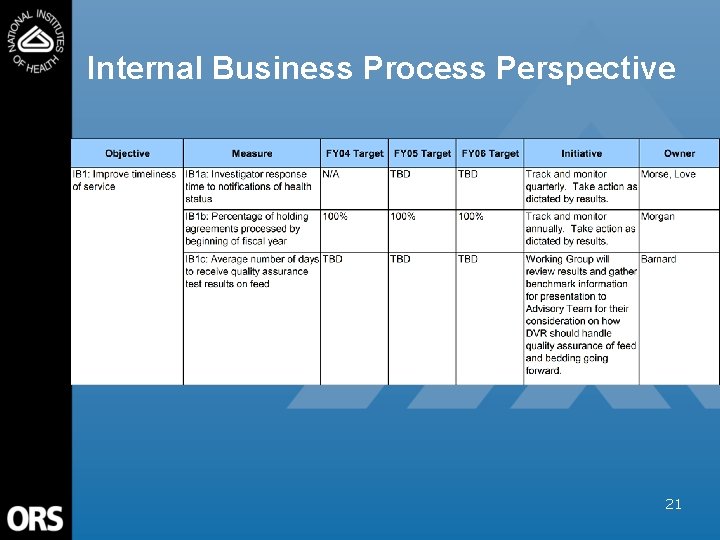 Internal Business Process Perspective 21 