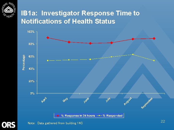 IB 1 a: Investigator Response Time to Notifications of Health Status Note: Data gathered
