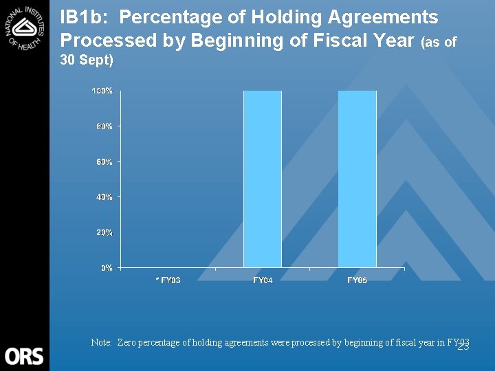 IB 1 b: Percentage of Holding Agreements Processed by Beginning of Fiscal Year (as