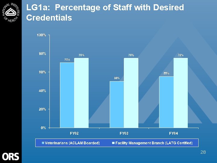 LG 1 a: Percentage of Staff with Desired Credentials 28 