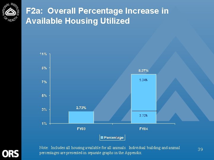 F 2 a: Overall Percentage Increase in Available Housing Utilized 5. 34% 2. 73%