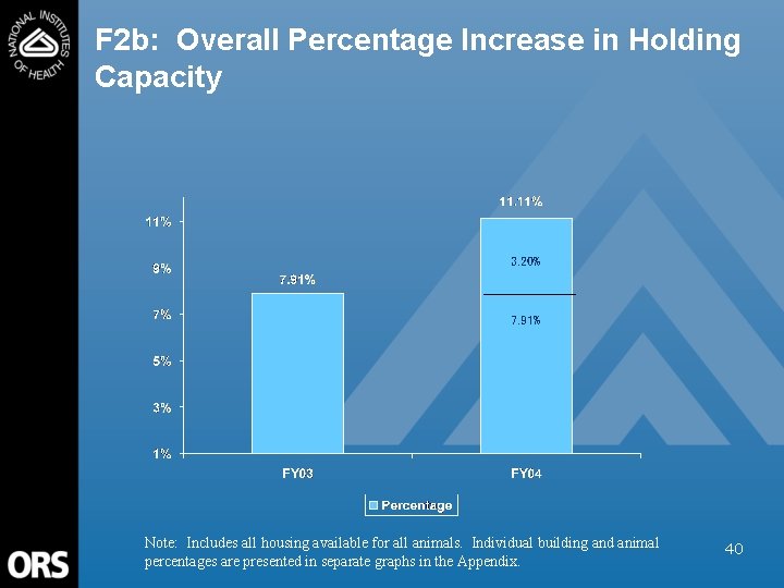 F 2 b: Overall Percentage Increase in Holding Capacity 3. 20% 7. 91% Note: