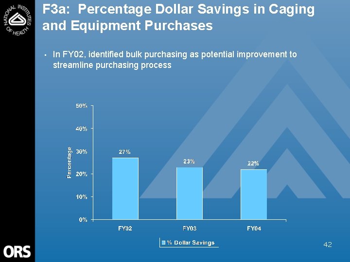 F 3 a: Percentage Dollar Savings in Caging and Equipment Purchases • In FY