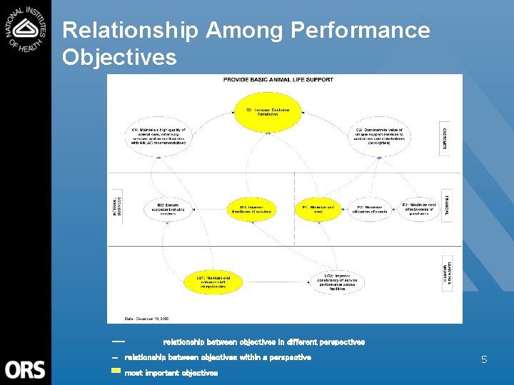 Relationship Among Performance Objectives --___ relationship between objectives in different perspectives relationship between objectives