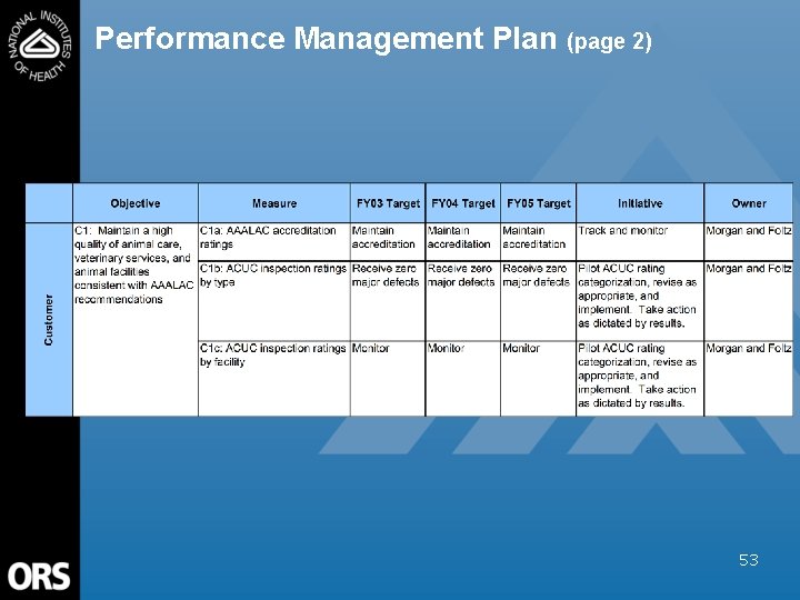 Performance Management Plan (page 2) 53 