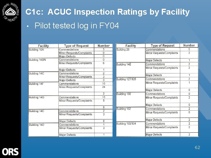 C 1 c: ACUC Inspection Ratings by Facility • Pilot tested log in FY