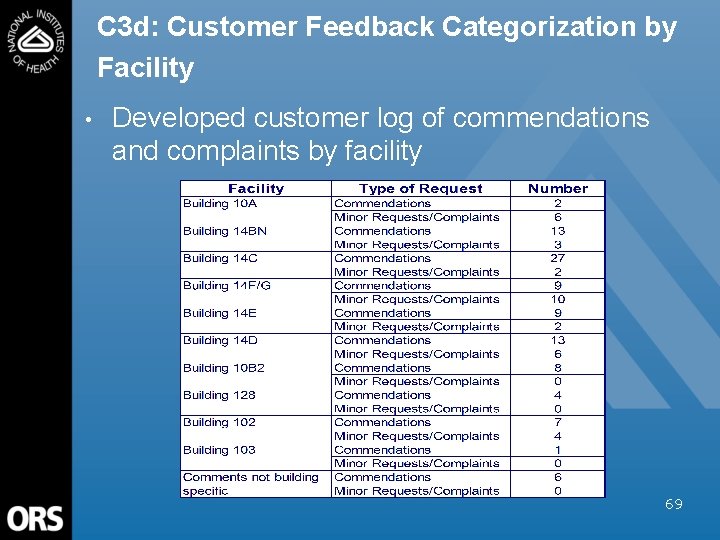 C 3 d: Customer Feedback Categorization by Facility • Developed customer log of commendations