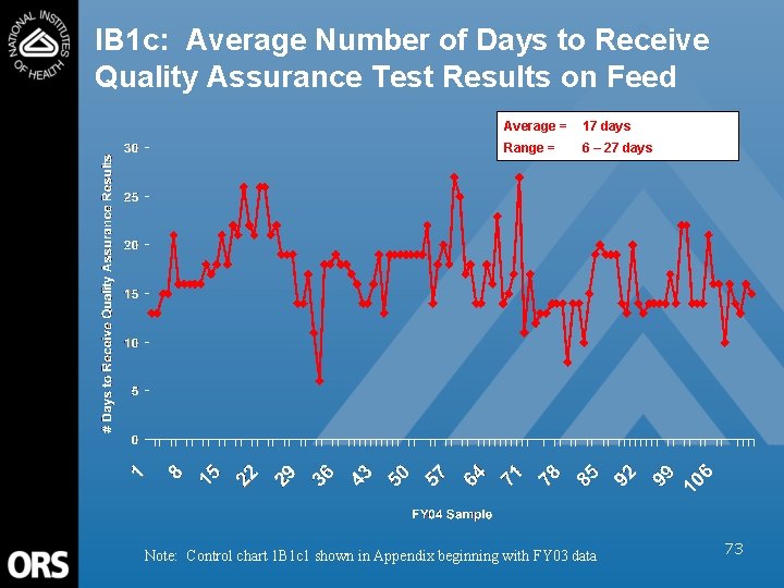 IB 1 c: Average Number of Days to Receive Quality Assurance Test Results on