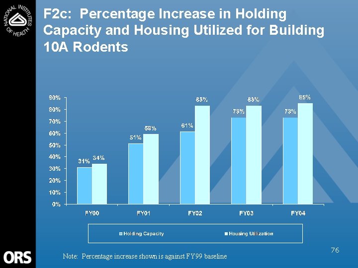 F 2 c: Percentage Increase in Holding Capacity and Housing Utilized for Building 10