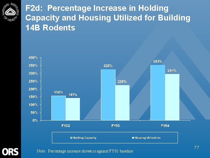 F 2 d: Percentage Increase in Holding Capacity and Housing Utilized for Building 14