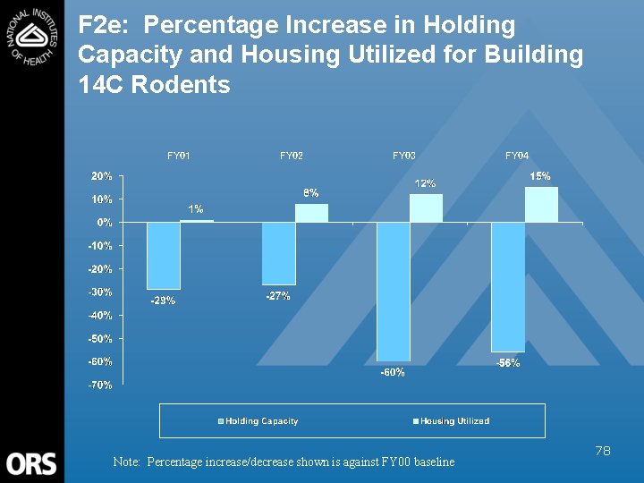 F 2 e: Percentage Increase in Holding Capacity and Housing Utilized for Building 14