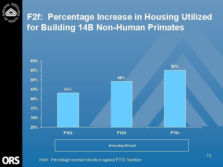 F 2 f: Percentage Increase in Housing Utilized for Building 14 B Non-Human Primates