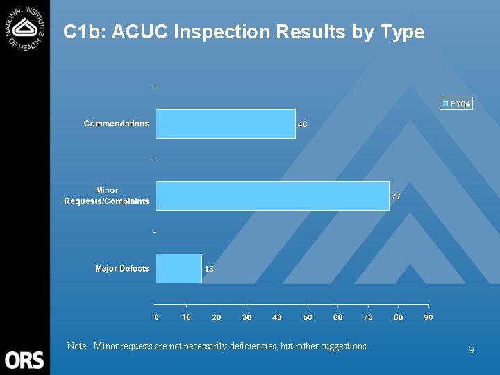 C 1 b: ACUC Inspection Results by Type Note: Minor requests are not necessarily