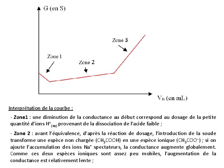 Interprétation de la courbe : - Zone 1 : une diminution de la conductance Interprétation de la courbe : - Zone 1 : une diminution de la conductance