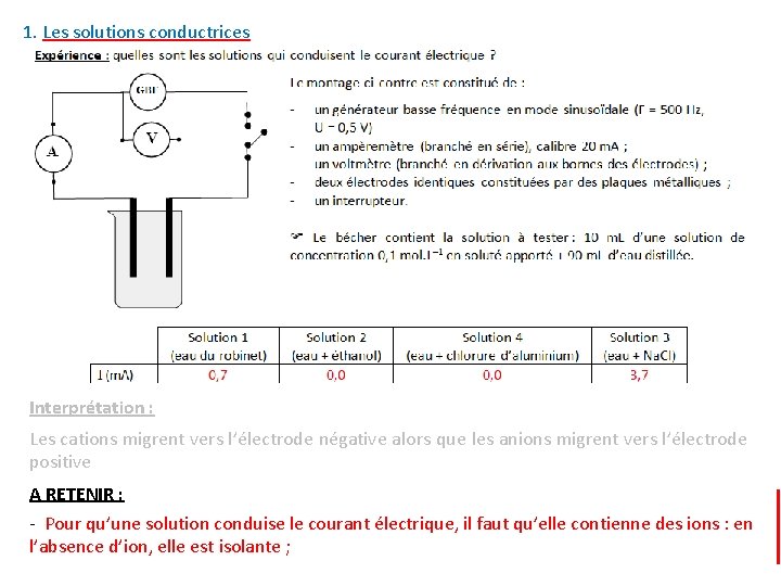 1. Les solutions conductrices Interprétation : Les cations migrent vers l’électrode négative alors que 1. Les solutions conductrices Interprétation : Les cations migrent vers l’électrode négative alors que