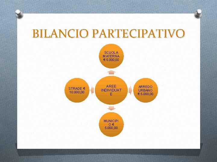 BILANCIO PARTECIPATIVO SCUOLA MATERNA € 5. 000, 00 STRADE € 10. 000, 00 AREE