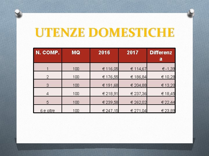 UTENZE DOMESTICHE N. COMP. MQ 2016 2017 Differenz a 1 100 € 116, 05