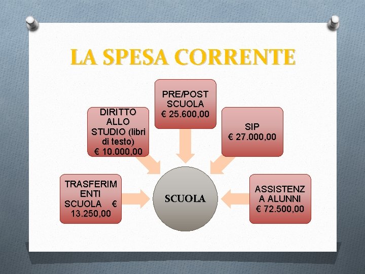 LA SPESA CORRENTE DIRITTO ALLO STUDIO (libri di testo) € 10. 000, 00 TRASFERIM