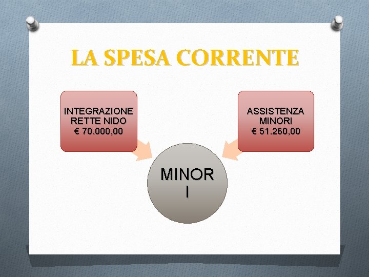 LA SPESA CORRENTE INTEGRAZIONE RETTE NIDO € 70. 000, 00 ASSISTENZA MINORI € 51.