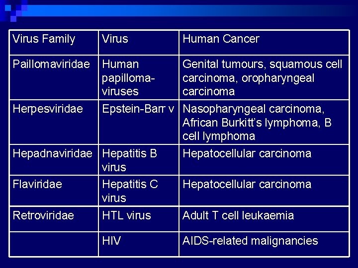Virus Family Virus Human Cancer Paillomaviridae Human papillomaviruses Genital tumours, squamous cell carcinoma, oropharyngeal
