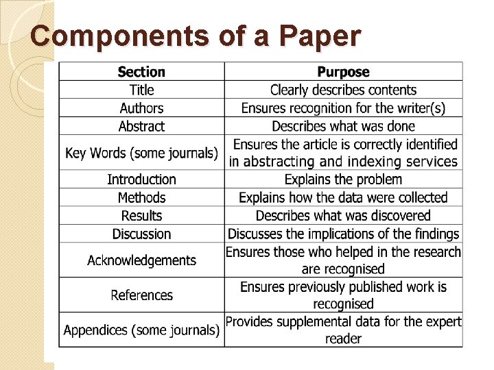 Components of a Paper 