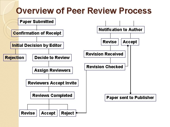 Overview of Peer Review Process Paper Submitted Notification to Author Confirmation of Receipt Initial