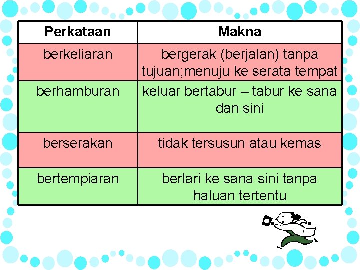 Perkataan Makna berkeliaran bergerak (berjalan) tanpa tujuan; menuju ke serata tempat keluar bertabur –