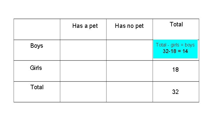 Has a pet Has no pet Total Boys Total - girls = boys Girls