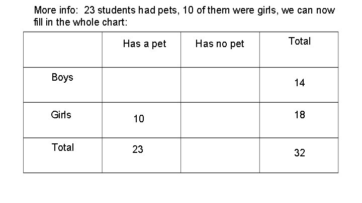 More info: 23 students had pets, 10 of them were girls, we can now