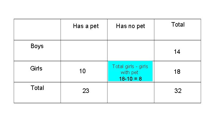 Has a pet Has no pet Boys Girls Total 14 10 Total girls -