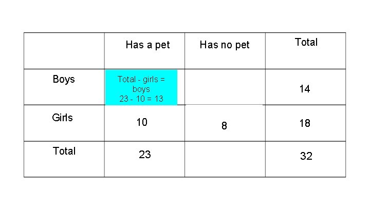 Has a pet Boys Has no pet Total - girls = boys 23 -