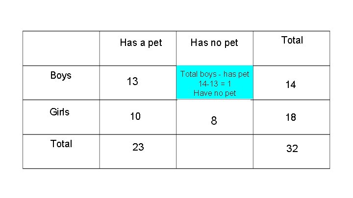Has a pet Boys 13 Girls 10 Total 23 Has no pet Total boys