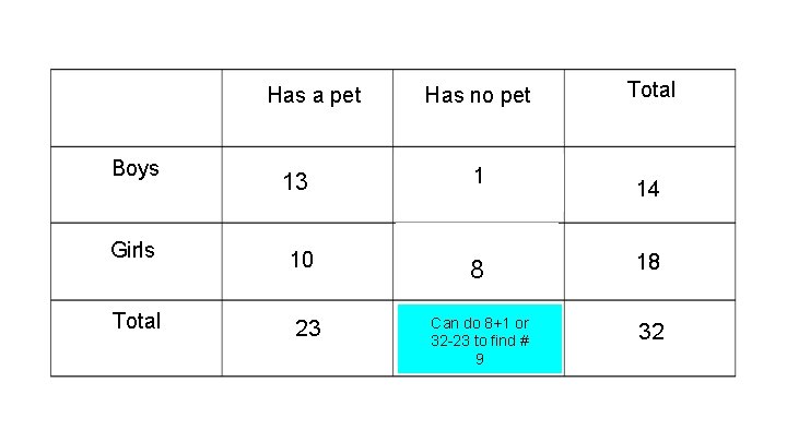 Has a pet Boys Has no pet Total 13 1 Girls 10 8 18