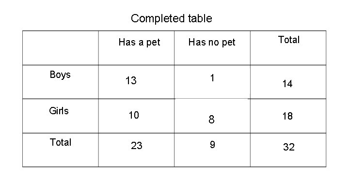 Completed table Has a pet Boys Has no pet Total 13 1 Girls 10