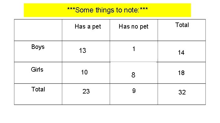 ***Some things to note: *** Has a pet Boys Has no pet Total 13