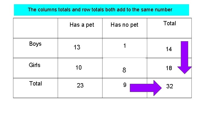 The columns totals and row totals both add to the same number Has a
