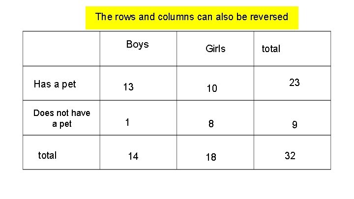 The rows and columns can also be reversed Boys Girls total 23 Has a